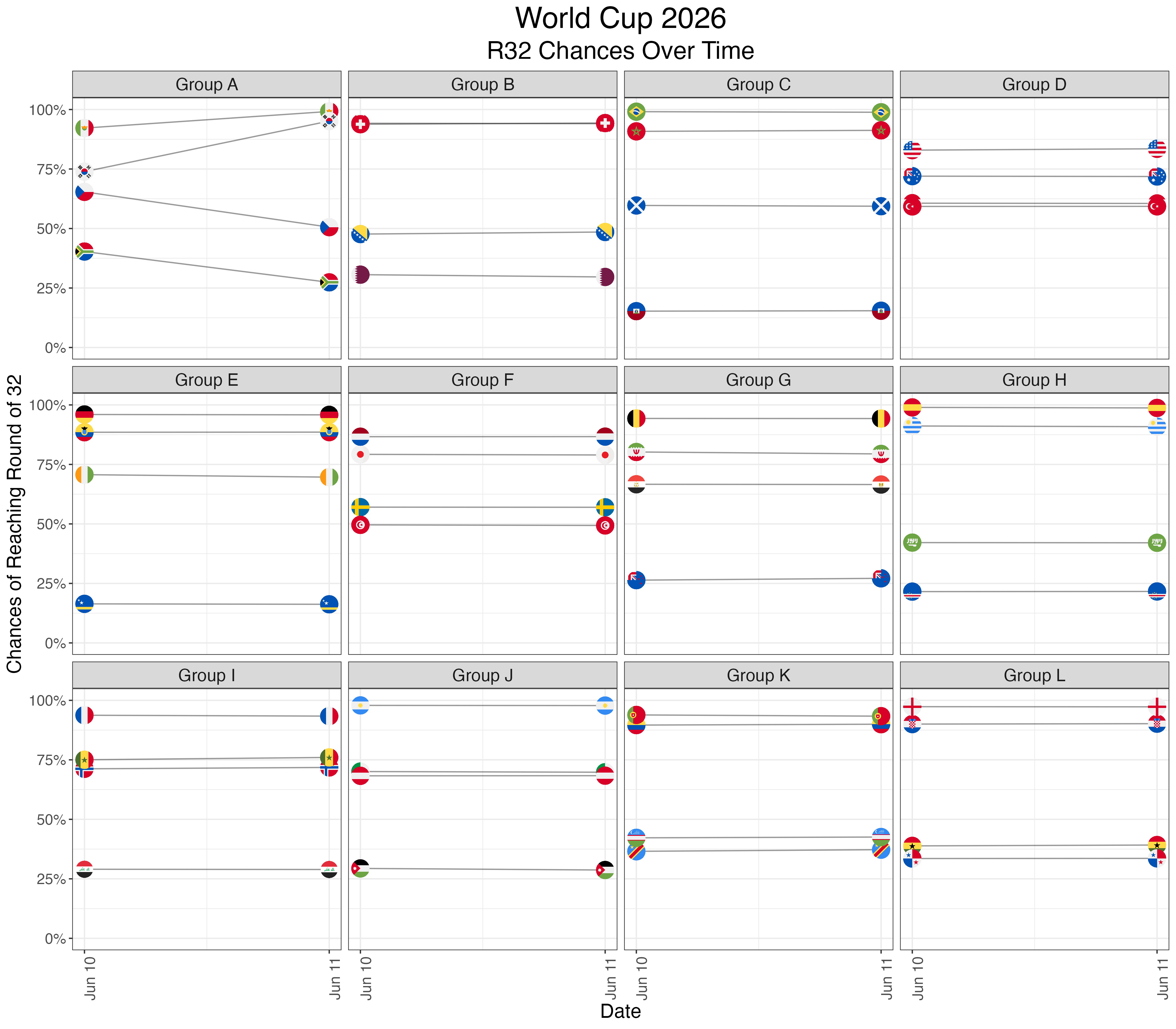 2026 World Cup advancement probability chart
