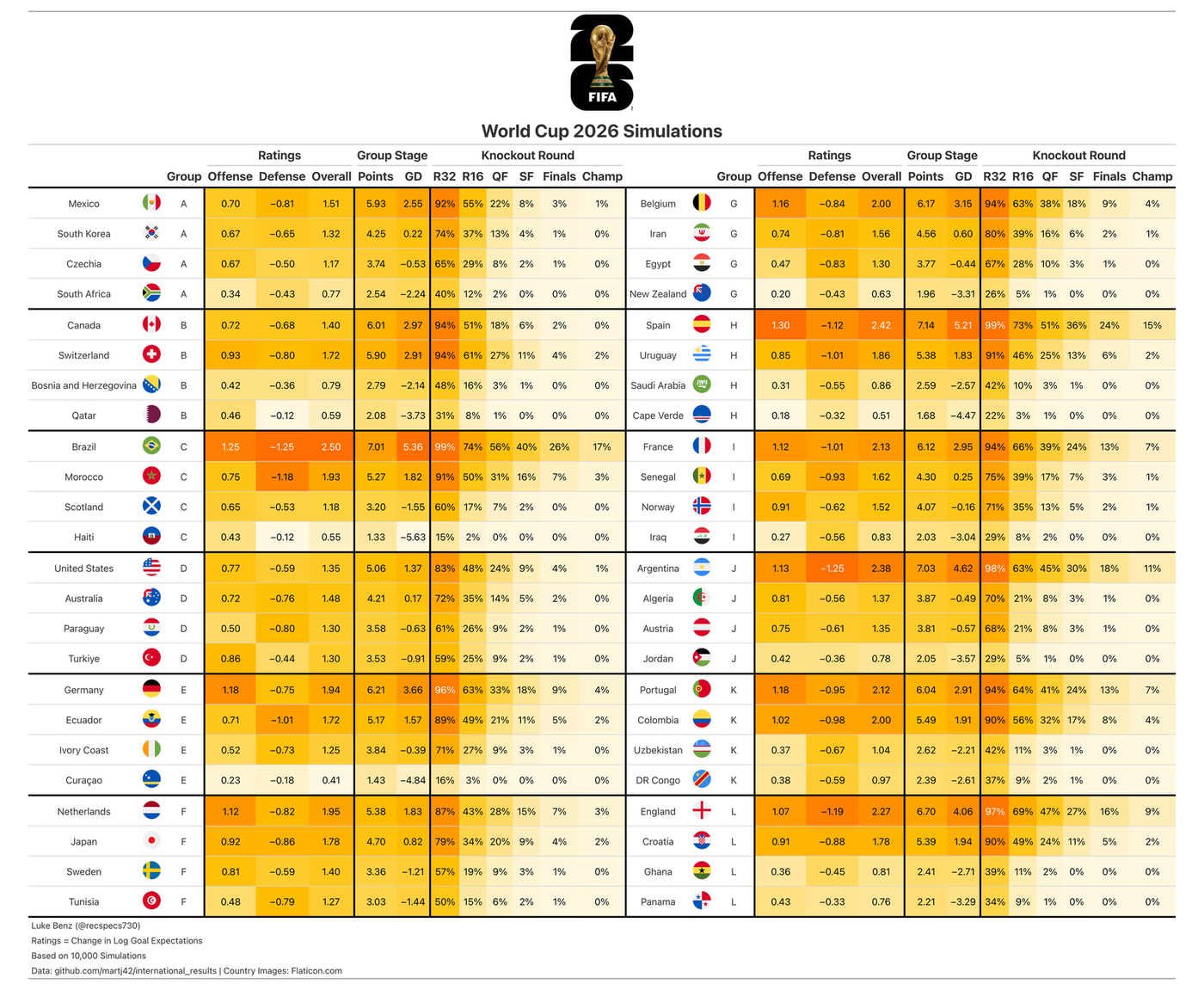 2026 World Cup simulation table